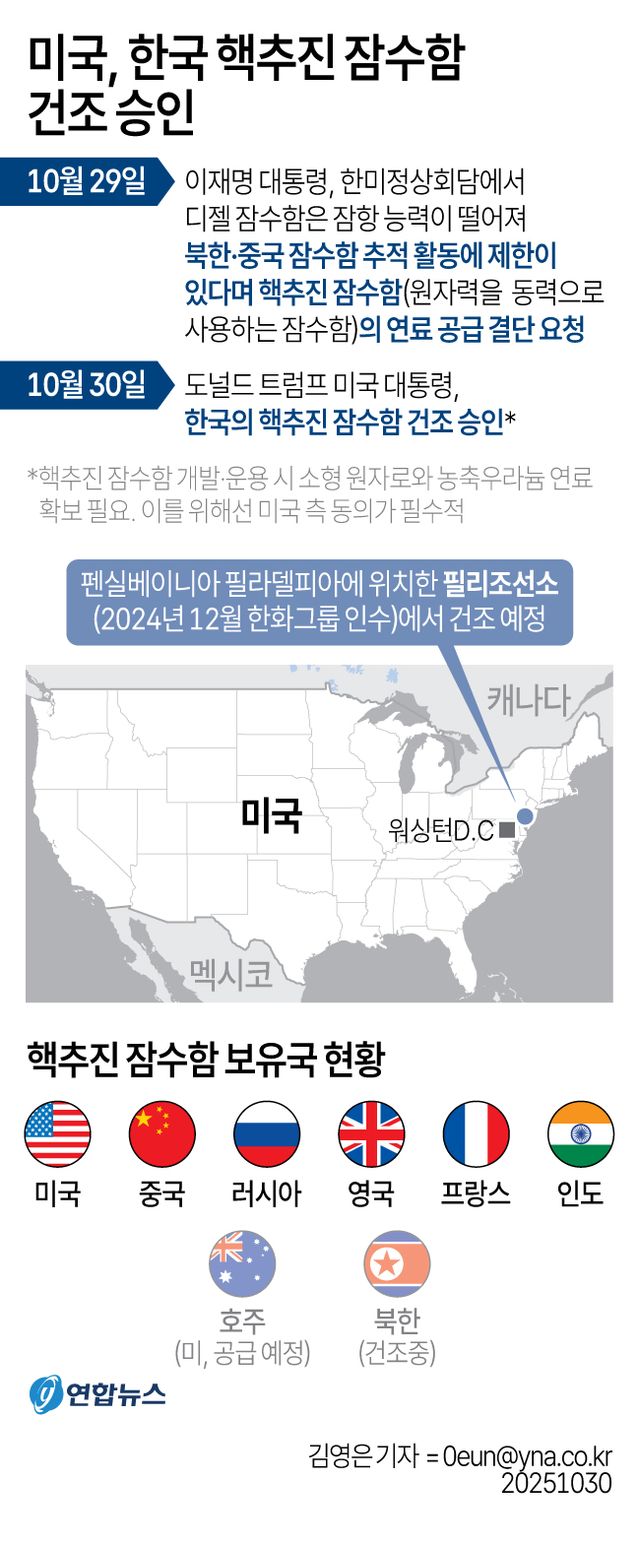 트럼프 한국 핵잠수함 건조 승인에 오커스 호주 '긴장' - 2