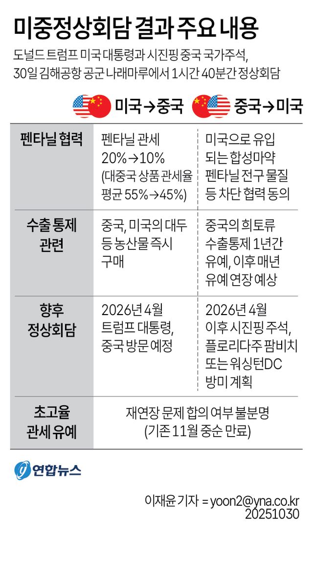 [그래픽] 미중정상회담 결과 주요 내용