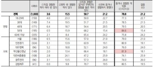 응급실 뺑뺑이 문제 경험 여부 설문