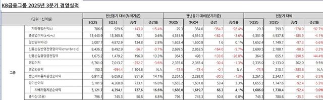 KB금융그룹 2025년 3분기 경영 실적