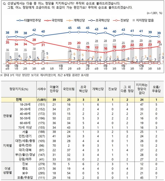 NBS 정당별 지지도