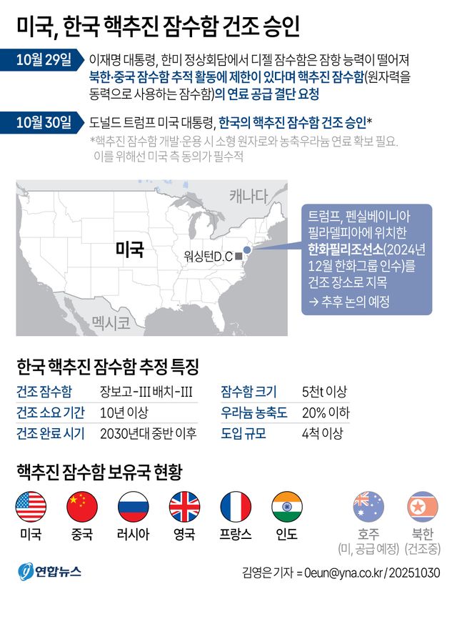 5천t급 이상 핵잠수함, 2030년대 중반 이후 4척 이상 건조될듯(종합2보) - 2