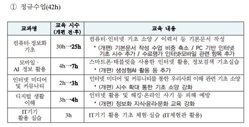[하나원 컴퓨터정보화 교육 프로그램 변경안]
