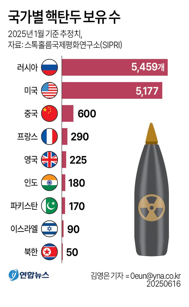 트럼프, 핵무기 시험 재개 지시…33년만에 핵정책 급선회하나(종합) - 2