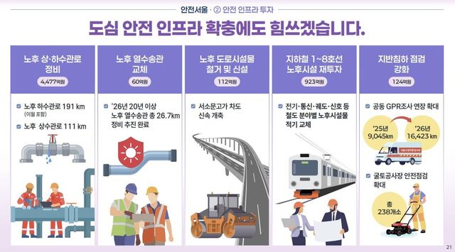 서울시 2026년도 예산안 주요 내용