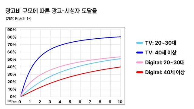 광고비 규모 따른 광고-시청자 도달율