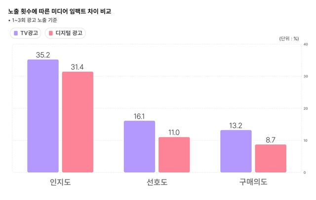 TV와 디지털 광고 임팩트 차이 비교
