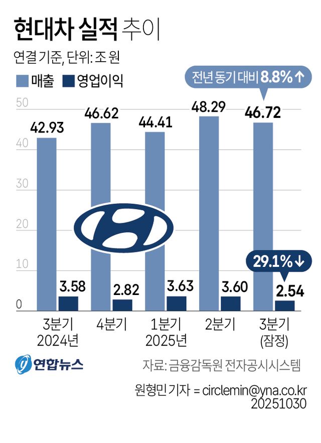 [그래픽] 현대차 실적 추이