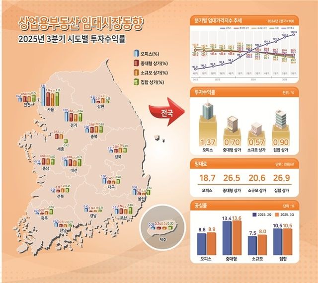 3분기 상업용부동산 임대시장동향 