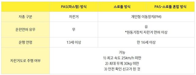 전기자전거 종류에 따른 이용 방법