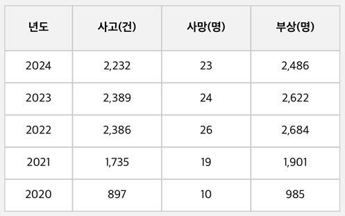 연도별 개인형 이동장치(PM) 사고 건수 및 사상자 수