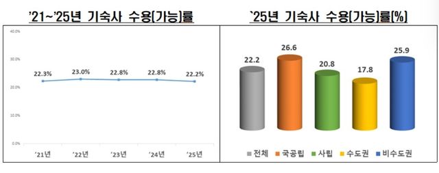 2025년 10월 대학정보공시 분석 결과