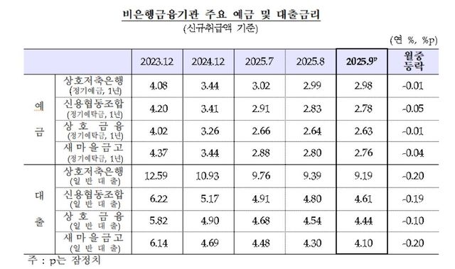 비은행금융기관 예금·대출 금리 추이