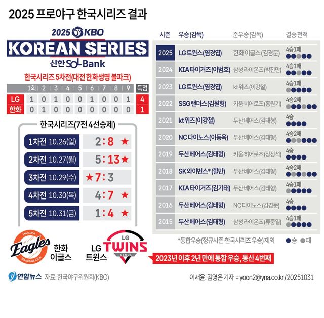 [그래픽] 2025 프로야구 한국시리즈 결과