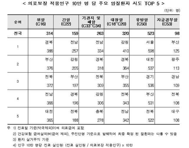 위암은 '경북' 간암·폐암 '전남' 유방암 '서울'에 환자 최다 - 2