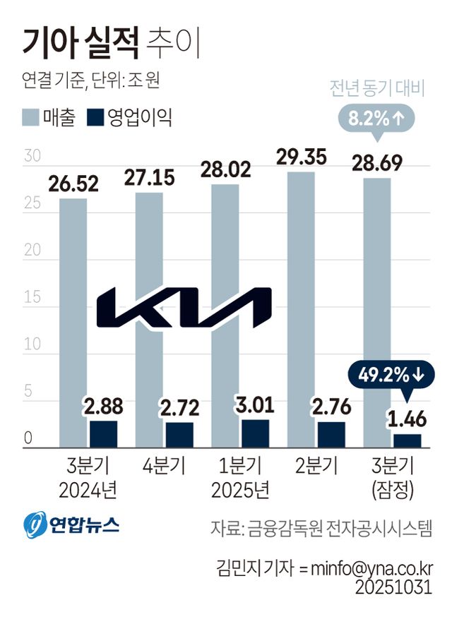 [그래픽] 기아 실적 추이