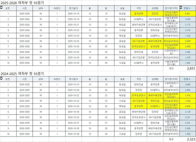 개막 10경기 기준 2025-26시즌과 2024-25시즌 관중 비교
