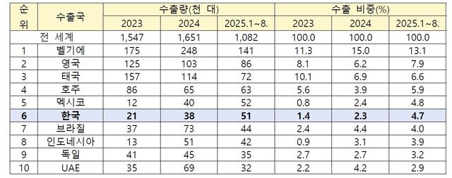 중국의 순수전기차 수출 동향