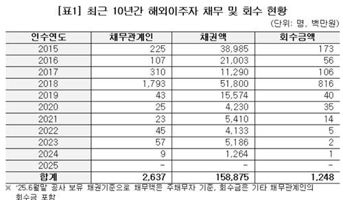 최근 10년간 해외이주자 채무 및 회수 현황