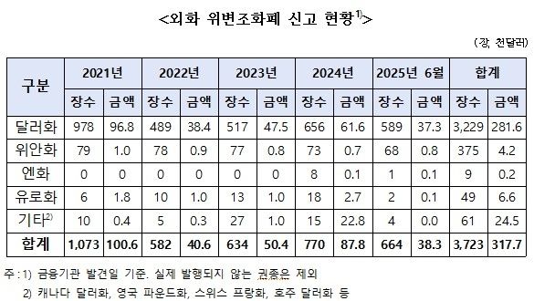 4년반 동안 외화 위·변조 4억5천만원 적발…"금융질서 교란" - 2