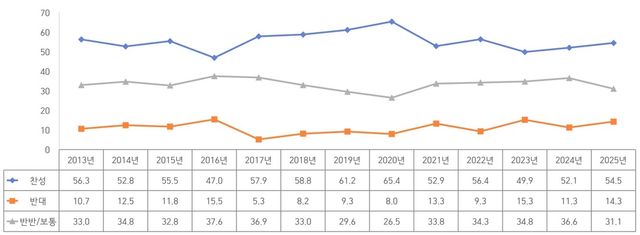 '북한도 하나의 국가이다' 문항에 대한 연도별 응답률(%)