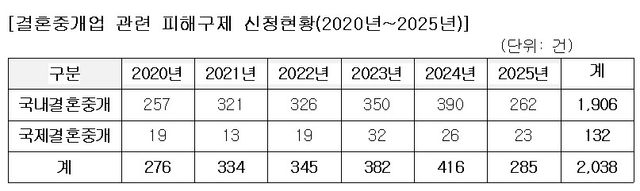"환불거부 결혼중개 피해 매년 증가…5년여간 2천건 넘어" - 2