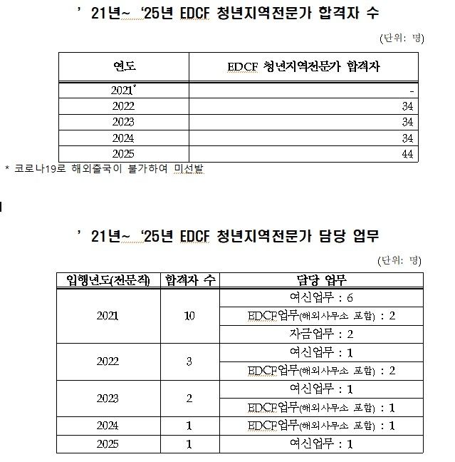 [차규근 의원실 제공]