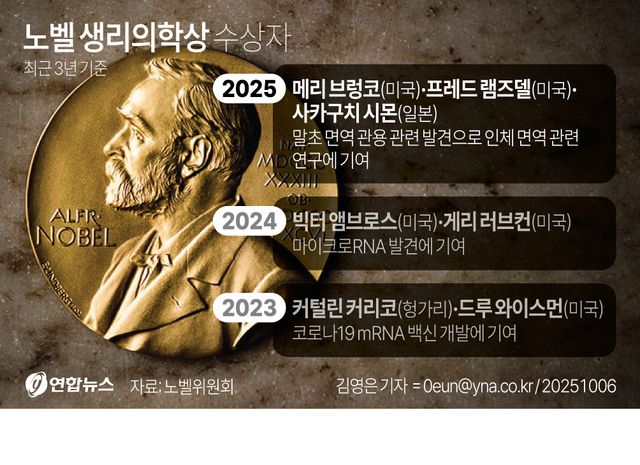노벨 생리의학상에 '말초 면역 관용' 연구 메리 브렁코 등 3인(종합) - 2