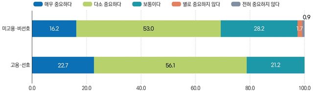유학생 출신자 고용·선호에 따른 외국인 직원 문화 존중