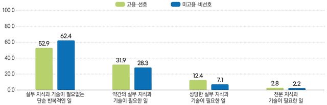 유학생 출신자 고용·선호에 따른 내·외국인 근로자의 직능수준 분포