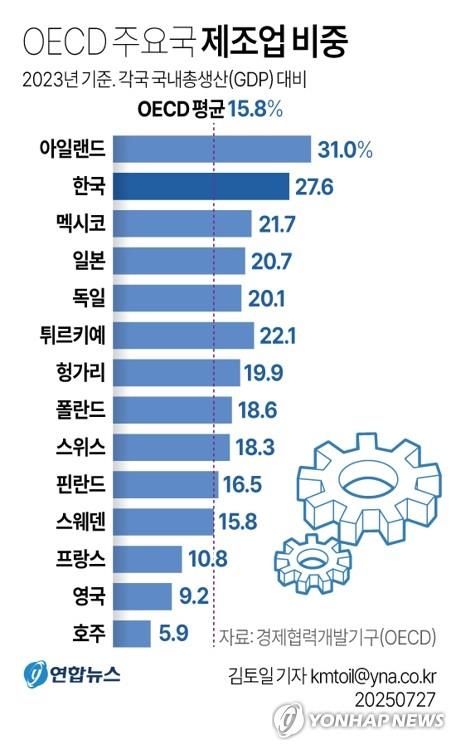 [그래픽] OECD 주요국 제조업 비중