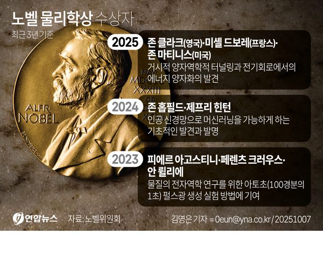 올해 노벨물리학상에 '차세대 양자기술 디딤돌' 3인(종합2보) - 4