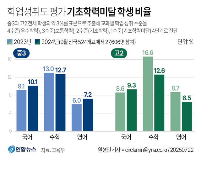 [그래픽] 학업성취도 평가 기초학력미달 학생 비율