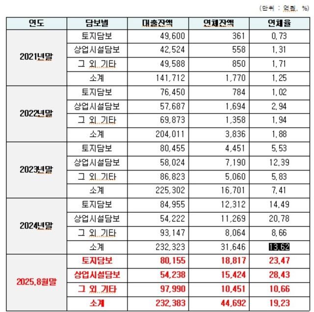 농협 상호금융 담보별 공동대출 연체 현황 [송옥주 의원실 제공]