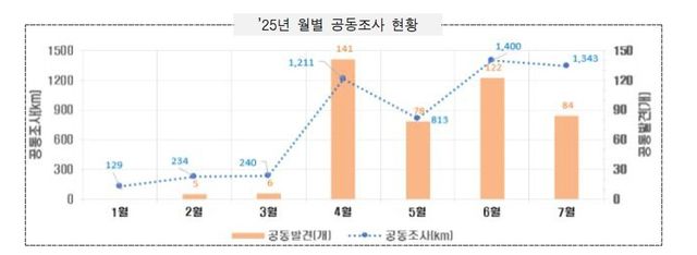 2025년 월별 공동조사 현황