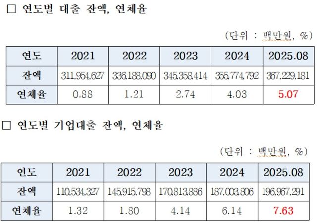 [농협 상호금융 대출 연체율. 송옥주 의원실 제공]