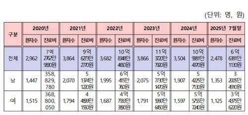 건강염려증성 장애 환자 수 및 진료비 현황
