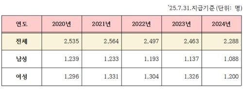 연간 외래진료 365회 초과자 현황