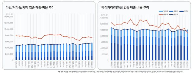 빵 판매 업종 매출 비용 추이
