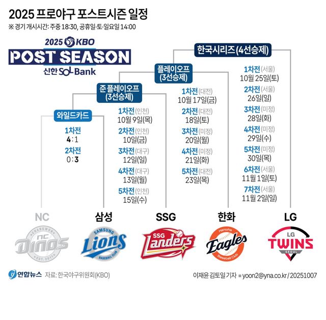 [그래픽] 2025 프로야구 포스트시즌 일정