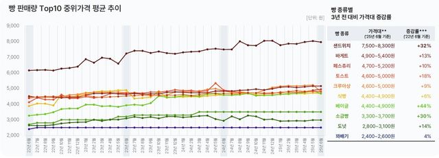 빵 중위가격 평균 추이