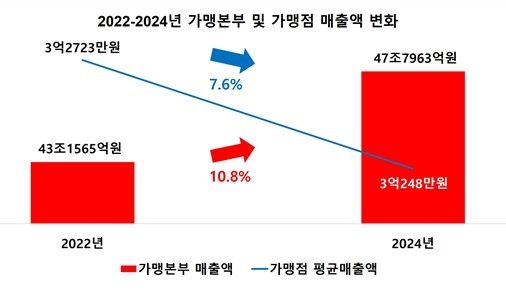 2022∼2024년 가맹 본부 및 가맹점 매출액 추이