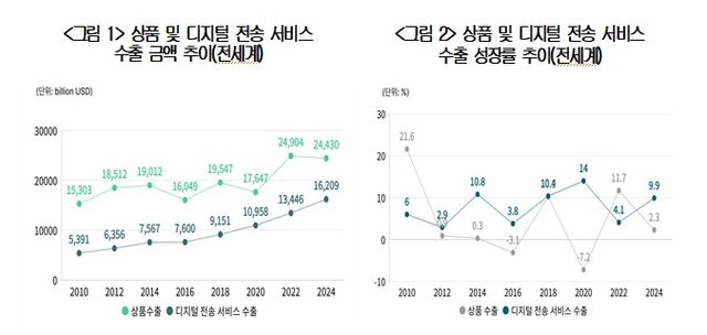 상품 및 디지털 전송 서비스 수출 추이