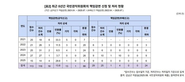 최근 5년간 권익위 책임감면 신청 및 처리 현황 표
