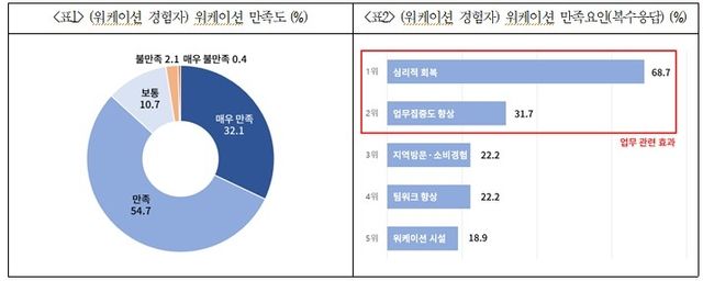 워케이션 만족도 조사