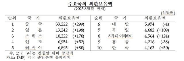 주요국 외환보유액 순위