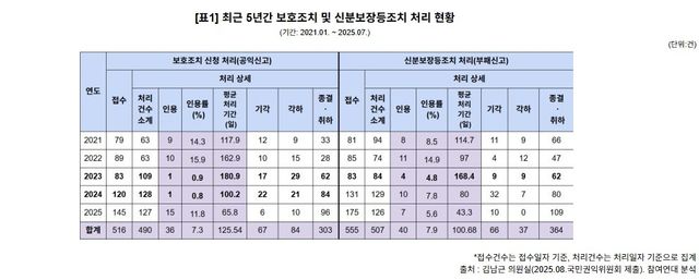 최근 5년간 권익위 보호조치 및 신분보장 등 조치 처리 현황 표