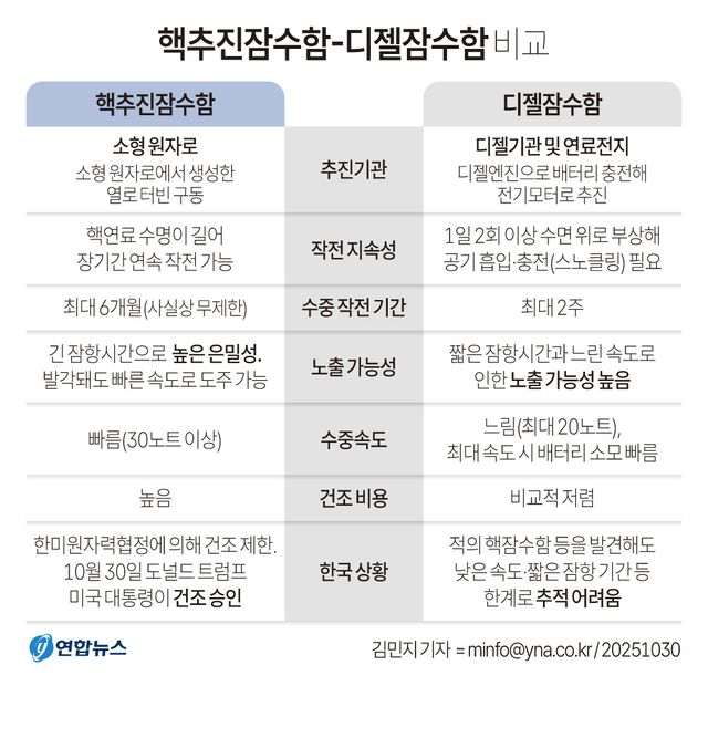 [그래픽] 핵추진잠수함-디젤잠수함 비교
