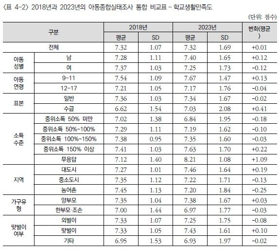 초등생보다 고교생이 학교생활만족도 낮아…학업·교우관계 영향 - 2