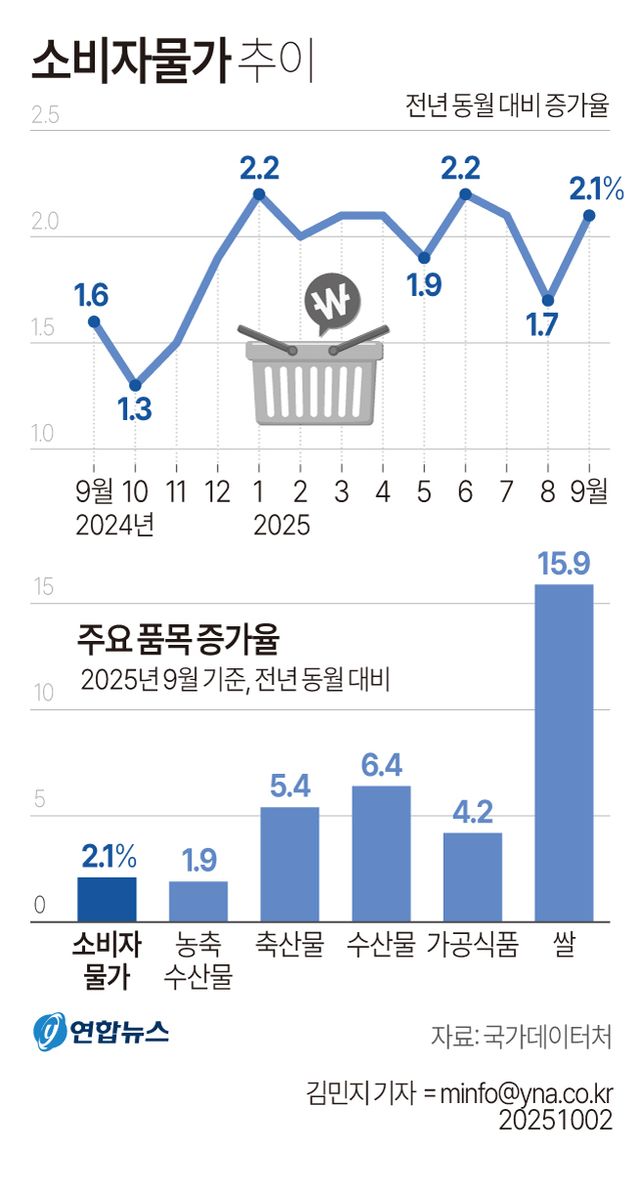 [그래픽] 소비자물가 추이